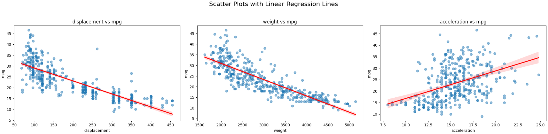 image showing the relationship between the outcome variable and each predictor variable